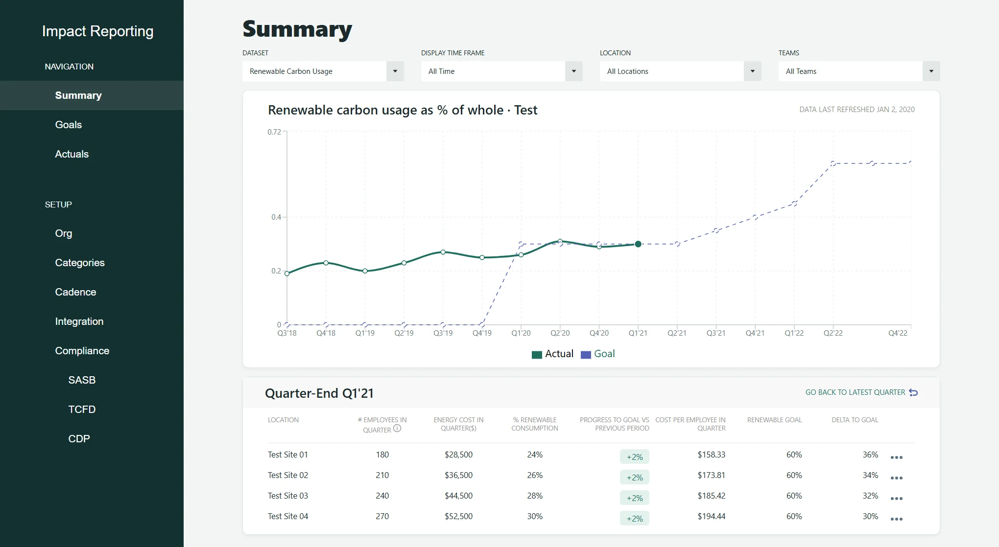 Reporting interface with an actual-versus-goal chart and a location-level table for one quarter
